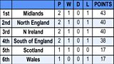 RBQ League Table 2025