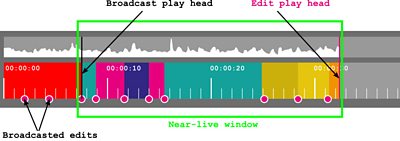Near live edit window