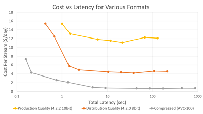 Cost vs Latency in various formats