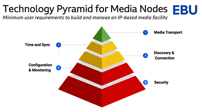 Technology pyramid for Media Nodes
