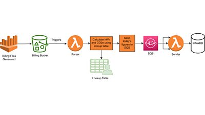A flow chart of the process.