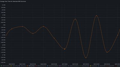 A graph which fluctuates up and down which shows the energy usage over time for AWS cloud services.