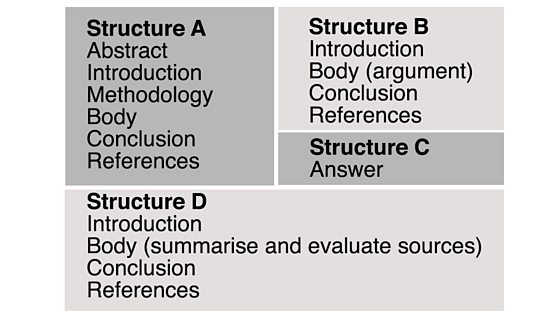 Academic Writing – Assignment structures